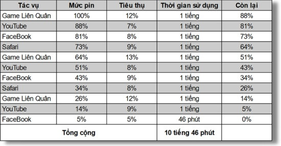 Pin iPhone 13 dùng được mấy tiếng Pin iPhone 13 dùng được mấy tiếng
