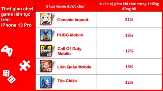 Pin iPhone 13 Pro Max dùng được bao lâu khi chơi game Pin iPhone 13 Pro Max dùng được bao lâu khi chơi game