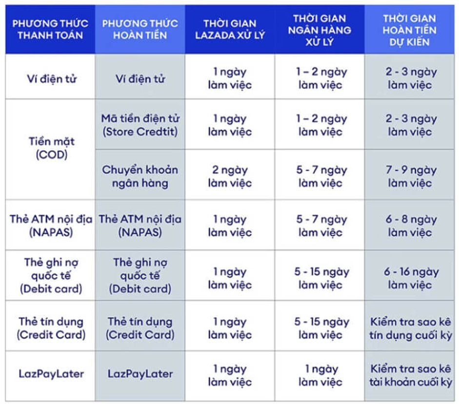 Phương thức hoàn tiền đối với đơn hàng Lazada đã thanh toán 
