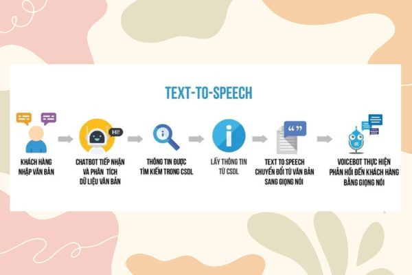Các bước chuyển đổi văn bản thành giọng nói