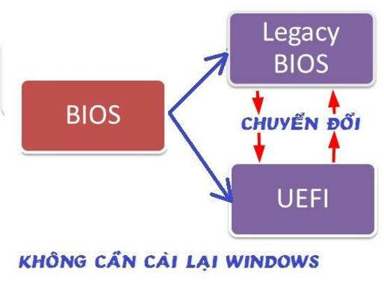 Cách 5: Thay đổi chế độ khởi động trong BIOS&nbsp;