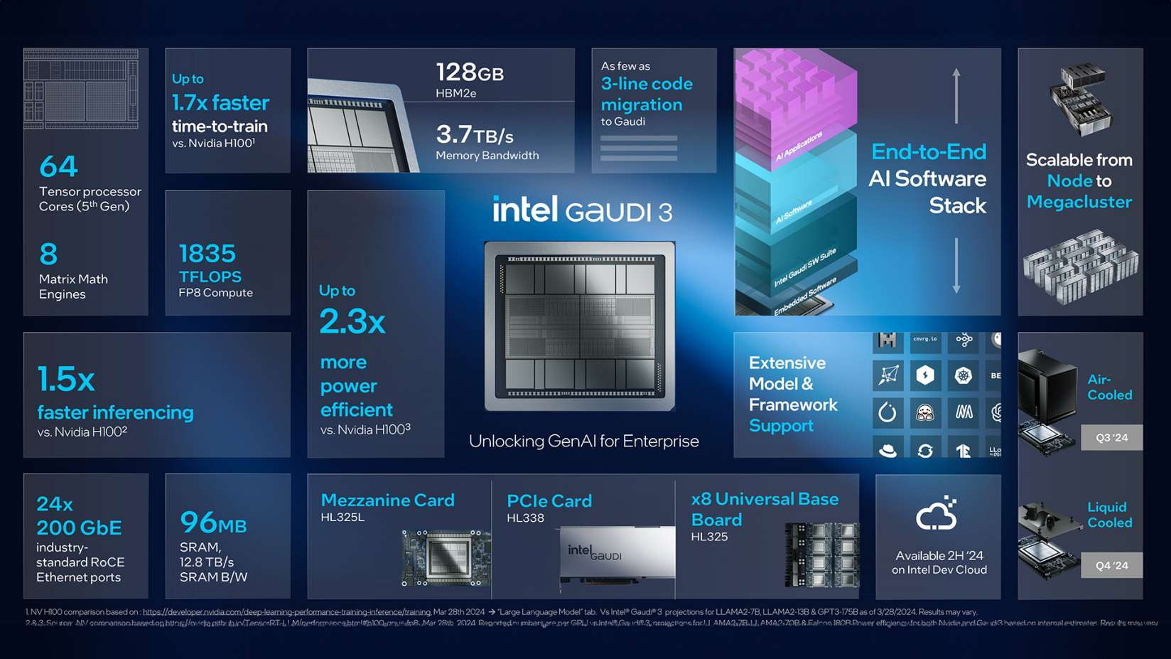 Intel Gaudi 3 AI là gì
