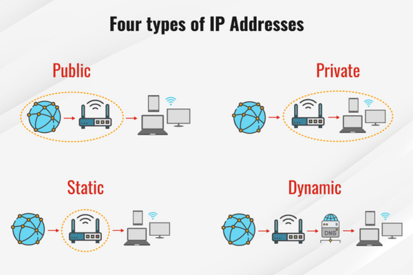 Những loại hình địa chỉ IP thông dụng