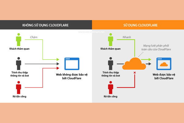 tại sao nên thay đổi CloudFlare DNS Android?