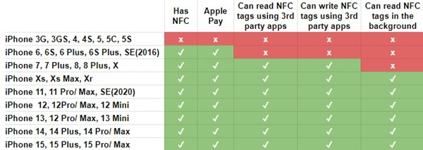 Các mẫu iPhone được hỗ trợ NFC