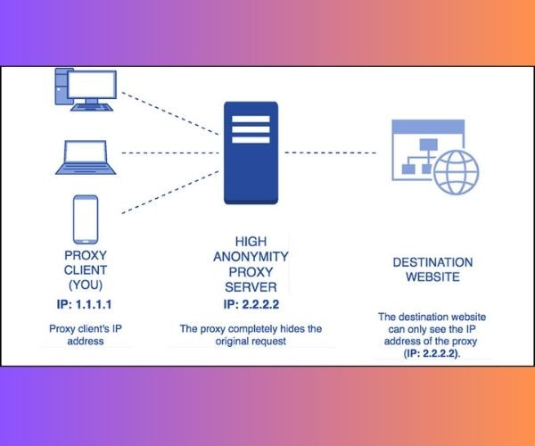 Proxy ẩn danh cao (High Anonymity Proxy)