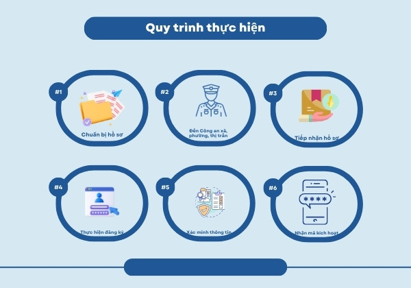 Quy trình thực hiện làm định danh cho bé Quy trình thực hiện làm định danh cho bé
