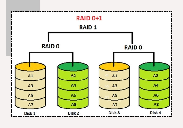 RAID 0+1