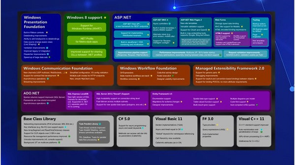 Ưu điểm vượt trội của .Net Framework