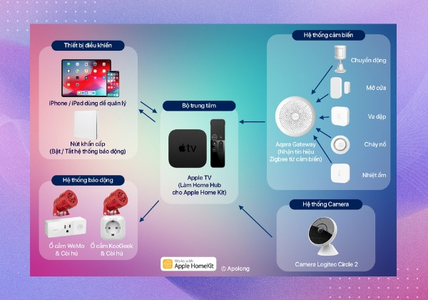 Trung tâm điều khiển các thiết bị HomeKit Trung tâm điều khiển các thiết bị HomeKit