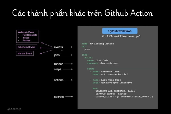 Các thành phần khác trên Github Action Các thành phần khác trên Github Action