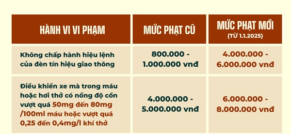Vượt đèn đỏ xe máy 2025 phạt bao nhiêu Vượt đèn đỏ xe máy 2025 phạt bao nhiêu