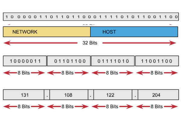 Cách Subnet Prefix Length hoạt động và ảnh hưởng đến tiền tố mạng