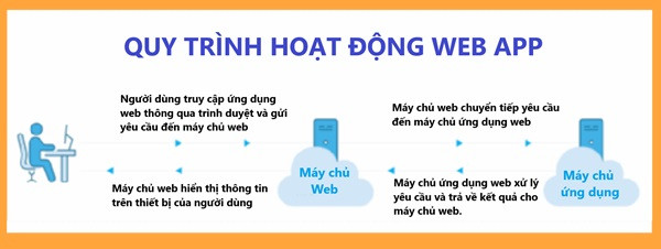 Cách Web App hoạt động Cách Web App hoạt động