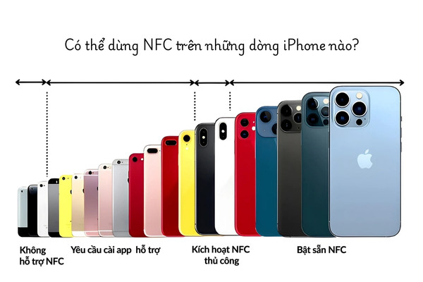 Có thể dùng NFC trên những dòng iPhone nào? Có thể dùng NFC trên những dòng iPhone nào?